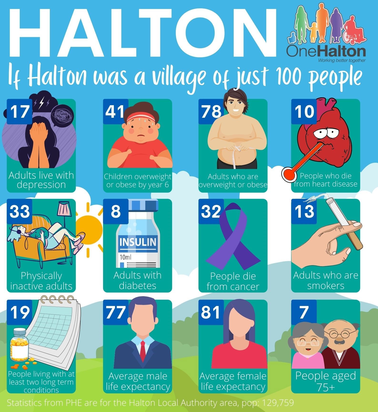 Statistics if Halton was a population of 100 people