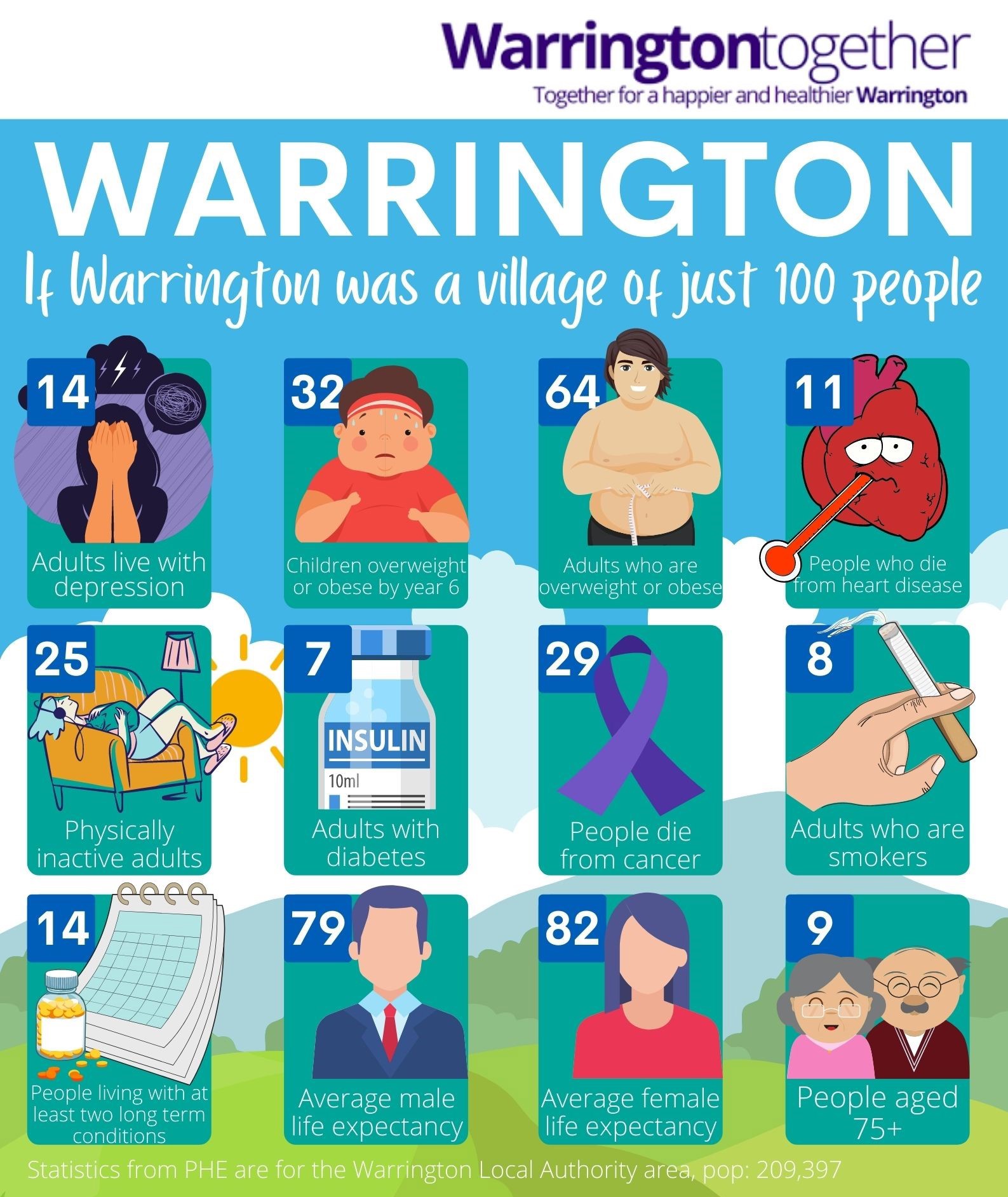 Image showing the statistics if Warrington was only 100 people